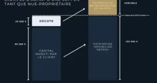 SCPI de rendement en 2026 : faut-il encore investir face aux nouvelles valorisations du marché