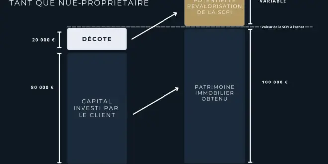 SCPI de rendement en 2026 : faut-il encore investir face aux nouvelles valorisations du marché